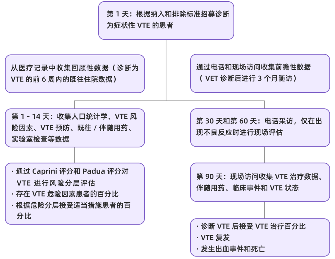 我國住院相關(guān)性VTE并不少見，高風(fēng)險(xiǎn)人群的規(guī)范預(yù)防與管理至為重要