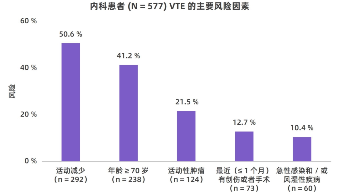 我國住院相關(guān)性VTE并不少見，高風(fēng)險(xiǎn)人群的規(guī)范預(yù)防與管理至為重要