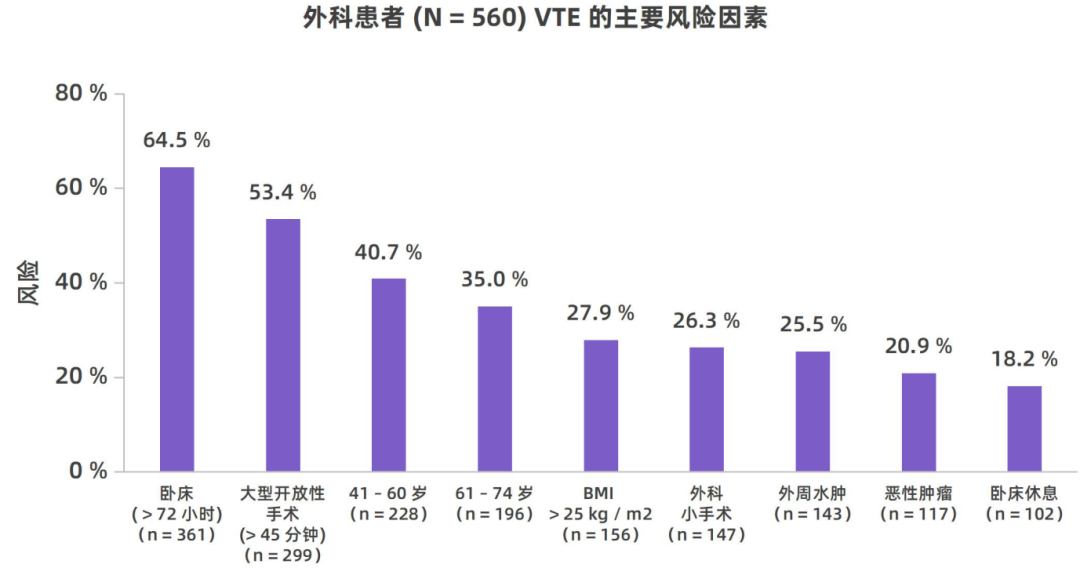 我國住院相關(guān)性VTE并不少見，高風(fēng)險(xiǎn)人群的規(guī)范預(yù)防與管理至為重要