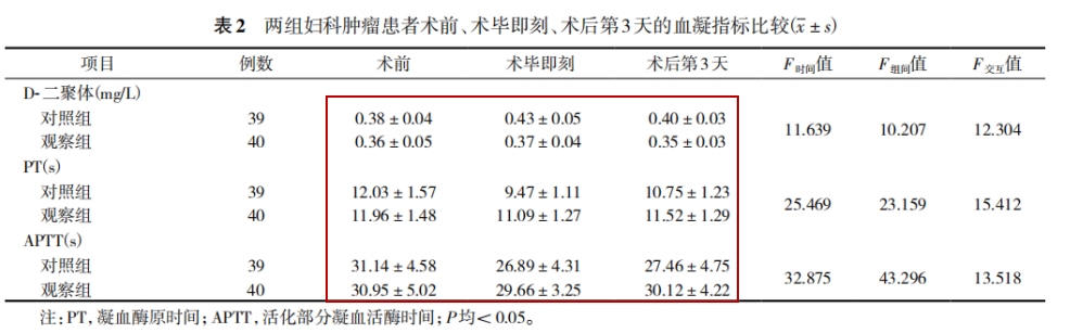 術(shù)中不同物理干預(yù)預(yù)防對(duì)婦科腫瘤患者術(shù)后下肢深靜脈血栓發(fā)生的影響