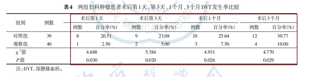 術(shù)中不同物理干預(yù)預(yù)防對(duì)婦科腫瘤患者術(shù)后下肢深靜脈血栓發(fā)生的影響